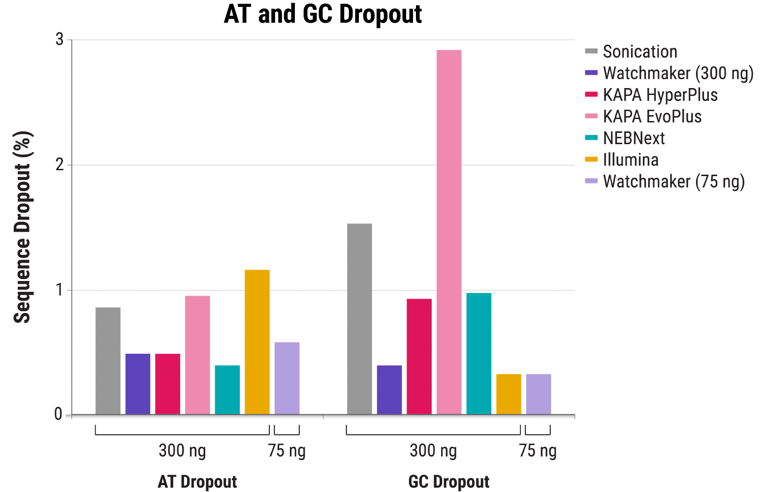 Grouped bar chart in two panels, AT dropout and GC dropout, for seven library preparations. The Watchmaker bars are low in both panels while every comparator is low in one panel and high in the other.