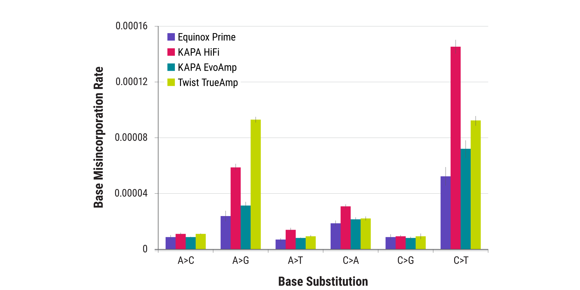Grouped bar chart of base misincorporation rate across six substitution types for four library amplification mixes. The Equinox Prime bar is the shortest in every group and the gap is widest at C to T.
