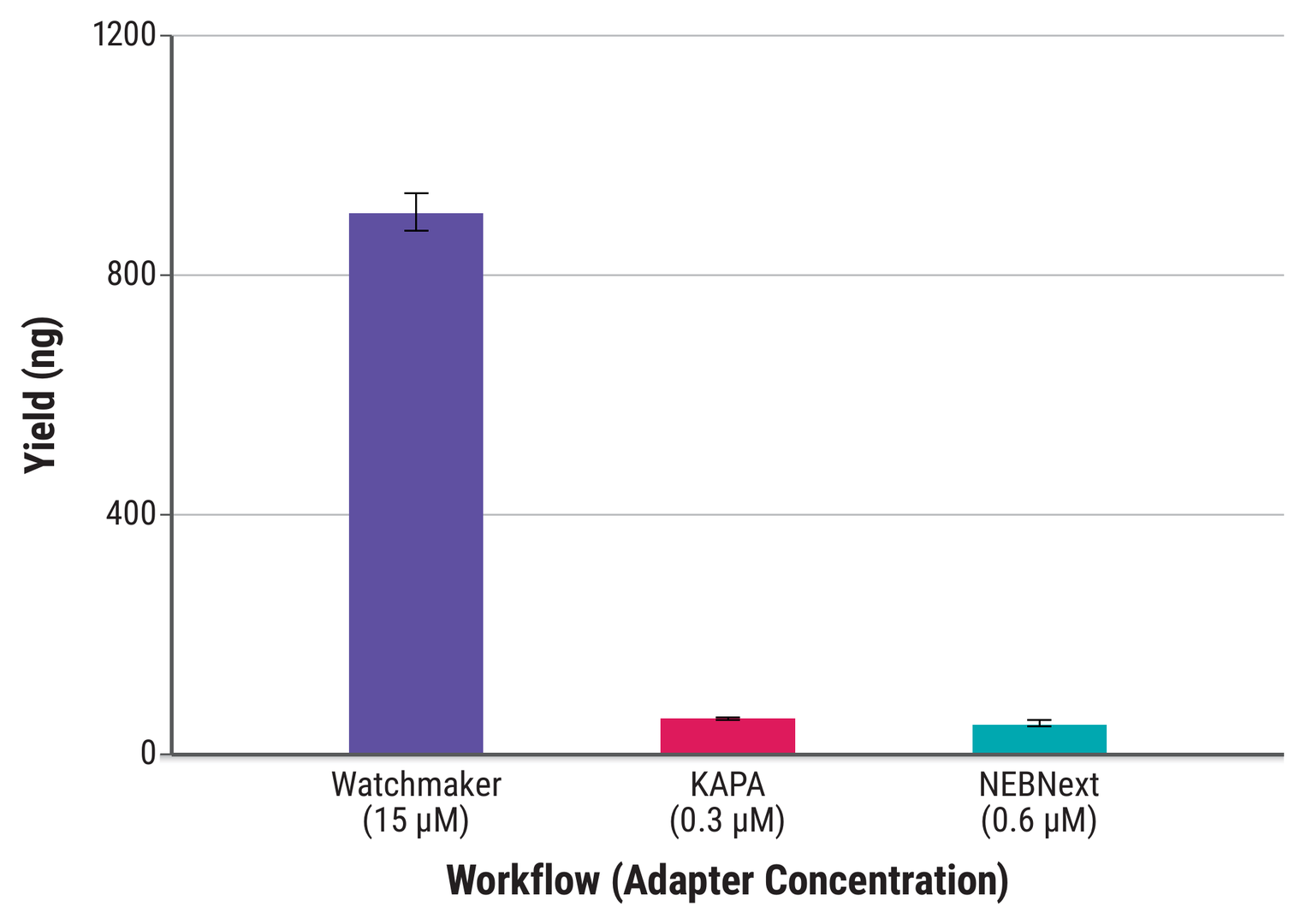 Bar chart. Final library yield in nanograms from 1 ng of cell-free DNA for the Watchmaker workflow and two comparator workflows; the Watchmaker bar is far taller than both.
